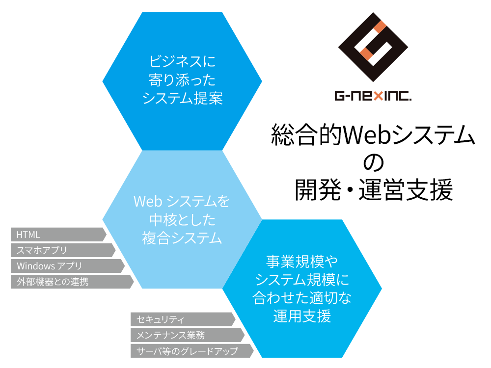 総合的Webシステムの運営・支援／ビジネスに寄り添ったシステム提案・Webシステムを中核とした複合システム・事業規模やシステム規模に合わせた適切な運用支援