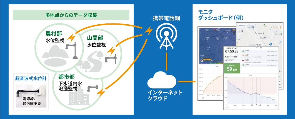 水位モニタリングシステムの概要図